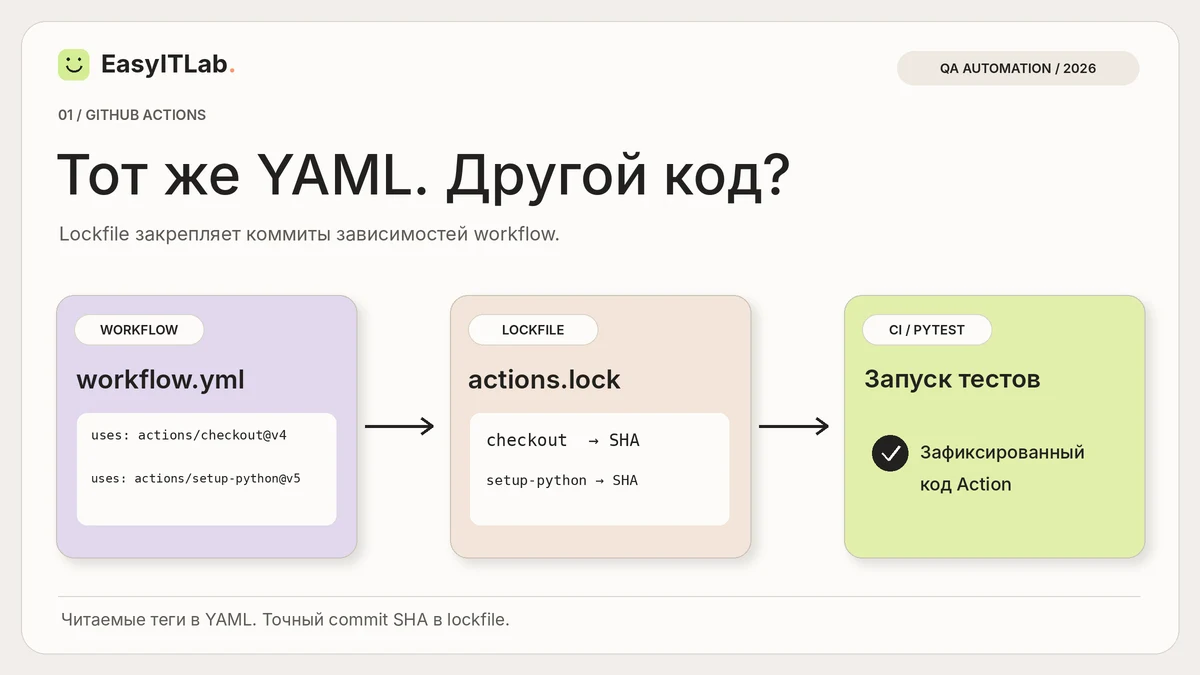 GitHub Actions: workflow.yml, actions.lock и закреплённые SHA коммитов зависимостей перед запуском Pytest в CI.